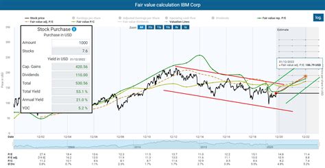 IBM 株価 今後の展望はどうなる？